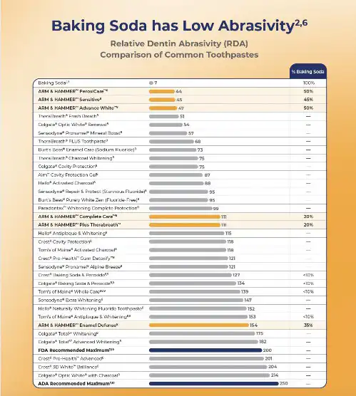 RDA chart of Arm & Hammer baking soda toothpastes among leading brands.