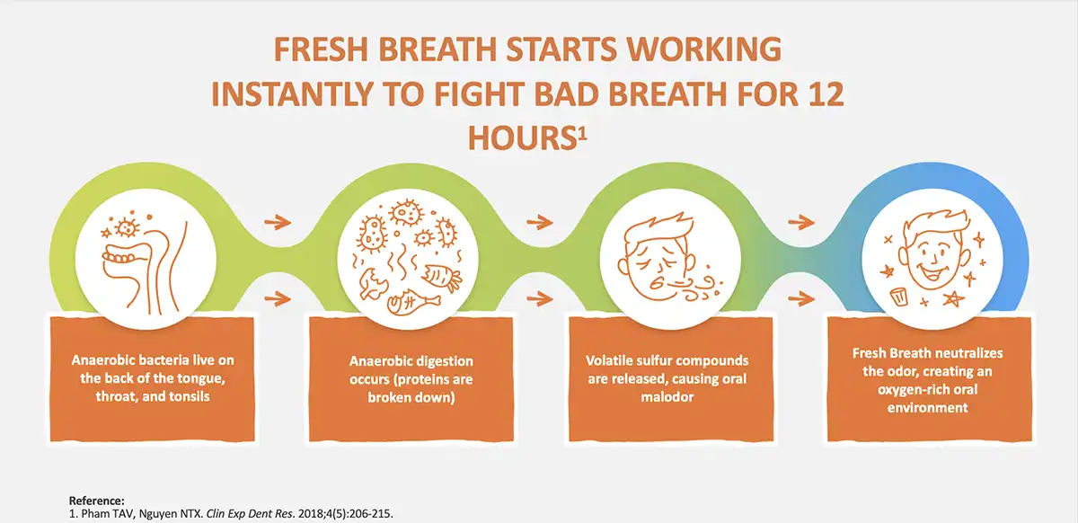 The Fresh Breath formula starts working instantly to fight bad breath for 12 hours
